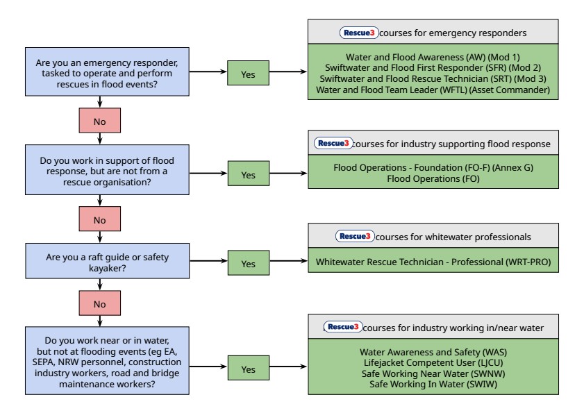 A flowchart showing the remit for Rescue 3 courses for emergency responders, industry supporting flood response, whitewater professionals and industry working in/near water. The flowchart highlights Defra Modules, including Mod 1, Mod 2, Mod 3, Asset Commander, and Annex G.